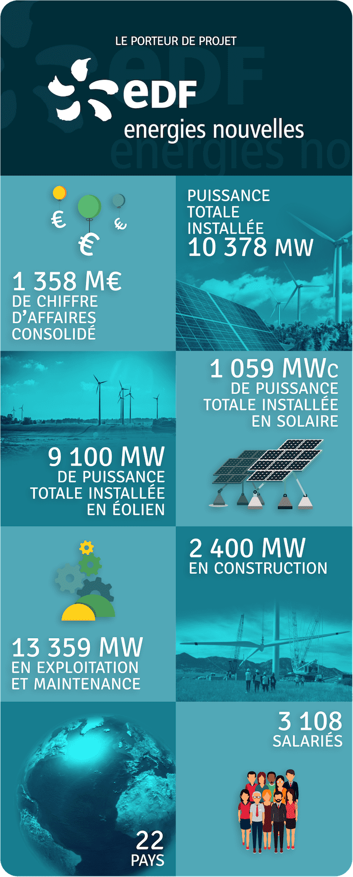 Les données du porteur du projet